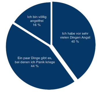 AngstDiagramm2