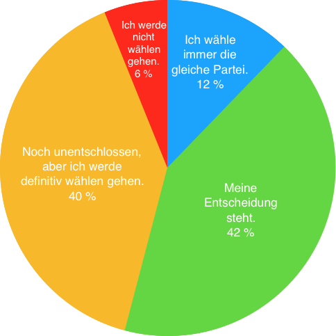 Bundestagswahl 2017: Junge Wähler noch unsicher (Grafik: STUGGI.TV)