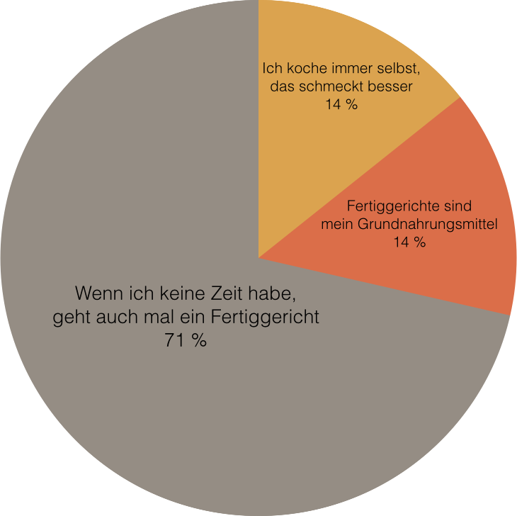 Diagramm_Fertiggerichte