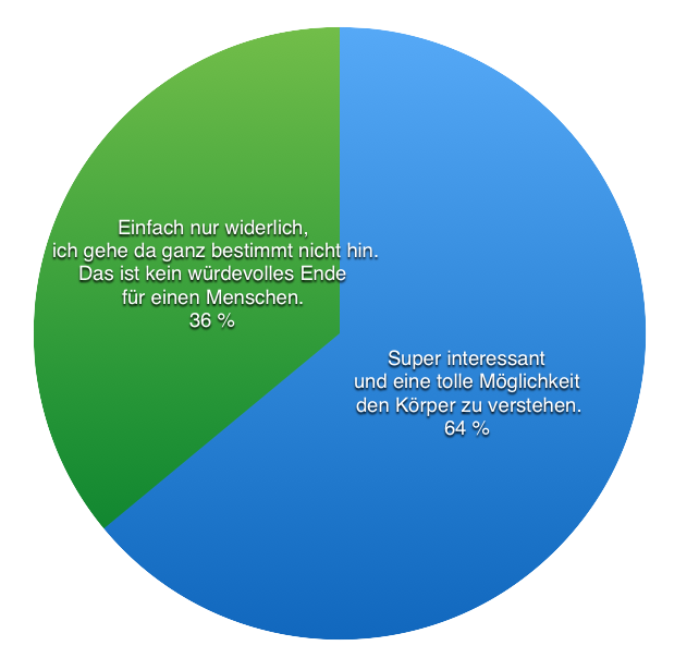 Diagramm Körperwelten(Diagramm: Kleine-Besten/STUGGI.TV)