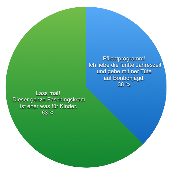 Diagramm vom "Das sagt Stuttgart"- Blog über Faschingsumzüge (Diagramm: STUGGI.TV/Kleine-Besten)