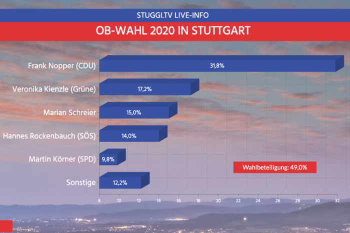 Nopper entscheidet ersten Wahlgang für sich: Das vorläufige Endergebnis zur OB-Wahl in Stuttgart