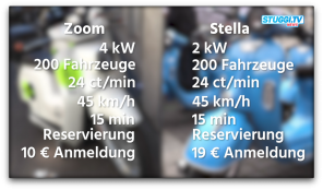 Tabelle: Zoom Sharing und Stella Sharing im Direktvergleich: Leistung: Zoom 4kW, Stella 2kW; Anmeldegebühr: Zoom 10€, Stella 19€. Bei beiden gleich: 200 Fahrzeuge, 24ct/min, 45km/h, 15min kostenlose Reservierung